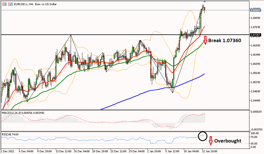 eurusd 13 Januari 2023